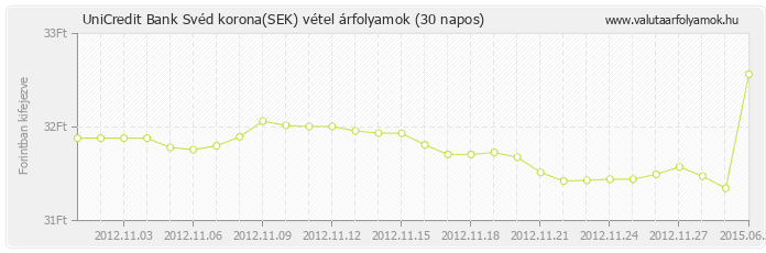 Svéd korona (SEK) - UniCredit Bank valuta vétel 30 napos