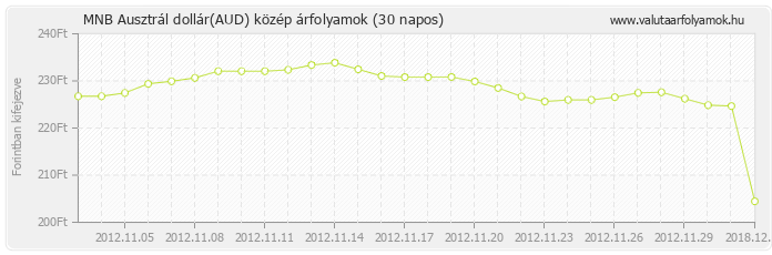 Ausztrál dollár (AUD) - MNB deviza közép 30 napos