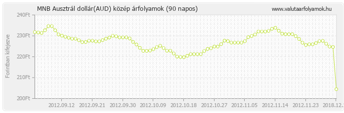 Ausztrál dollár (AUD) - MNB deviza közép 90 napos