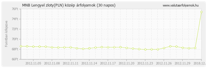 Lengyel zloty (PLN) - MNB deviza közép 30 napos