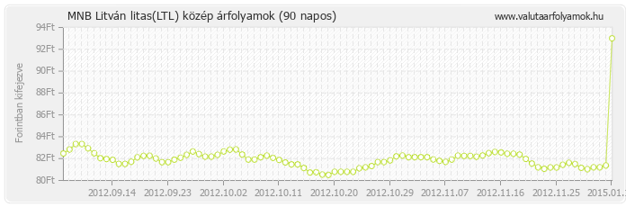 Litván litas (LTL) - MNB deviza közép 90 napos