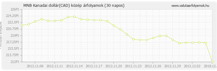 Kanadai dollár (CAD) - MNB deviza közép 30 napos