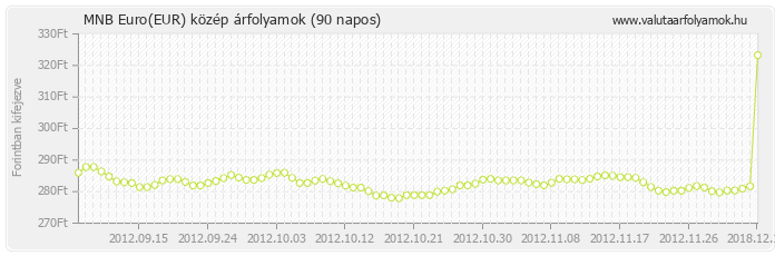 Euro (EUR) - MNB deviza közép 90 napos