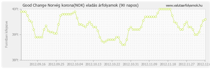 Norvég korona (NOK) - Good Change valuta eladás 90 napos