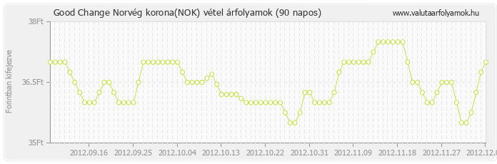 Norvég korona (NOK) - Good Change valuta vétel 90 napos