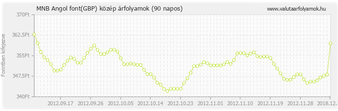 Angol font (GBP) - MNB deviza közép 90 napos