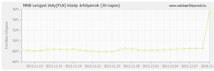 Lengyel zloty (PLN) - MNB deviza közép 30 napos