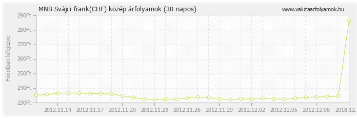 Svájci frank (CHF) - MNB deviza közép 30 napos