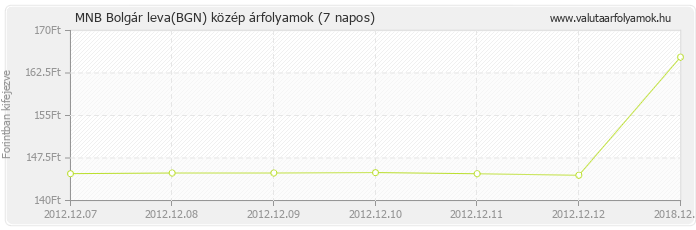 Bolgár leva (BGN) - MNB deviza közép 7 napos