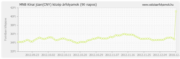 Kínai jüan (CNY) - MNB deviza közép 90 napos