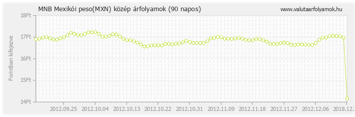 Mexikói peso (MXN) - MNB deviza közép 90 napos