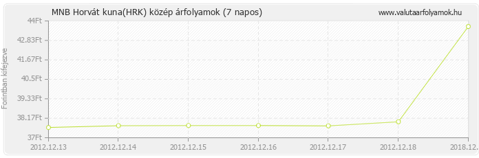 Horvát kuna (HRK) - MNB deviza közép 7 napos