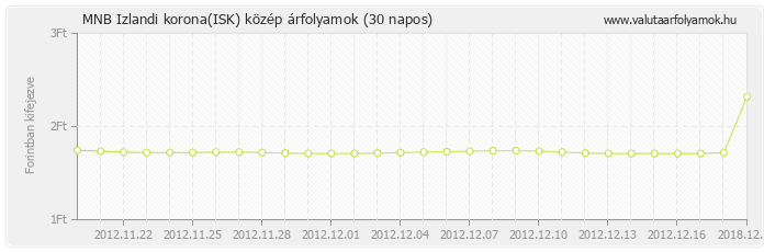 Izlandi korona (ISK) - MNB deviza közép 30 napos