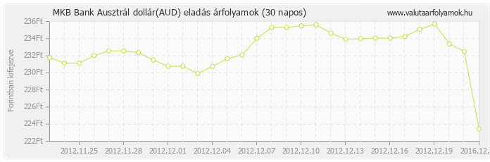 Ausztrál dollár (AUD) - MKB Bank valuta eladás 30 napos