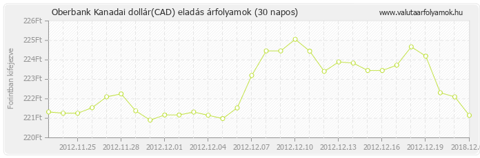 Kanadai dollár (CAD) - Oberbank valuta eladás 30 napos