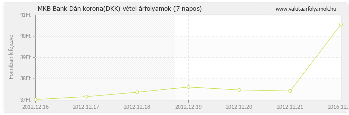 Dán korona (DKK) - MKB Bank valuta vétel 7 napos