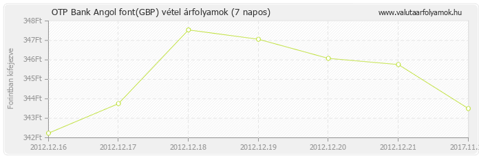 Angol font (GBP) - OTP Bank deviza vétel 7 napos