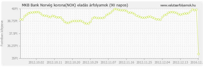 Norvég korona (NOK) - MKB Bank deviza eladás 90 napos