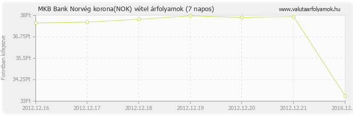 Norvég korona (NOK) - MKB Bank deviza vétel 7 napos