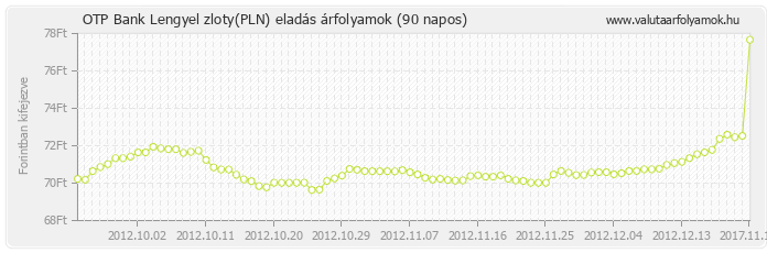 Lengyel zloty (PLN) - OTP Bank deviza eladás 90 napos