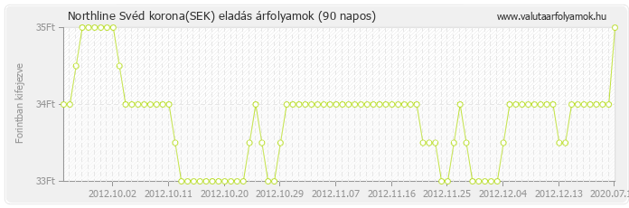 Svéd korona (SEK) - Northline valuta eladás 90 napos