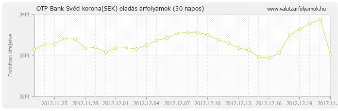 Svéd korona (SEK) - OTP Bank valuta eladás 30 napos