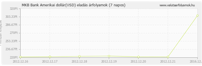 Amerikai dollár (USD) - MKB Bank deviza eladás 7 napos