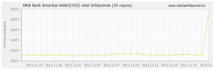 Amerikai dollár (USD) - MKB Bank deviza vétel 30 napos