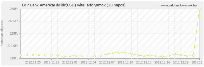 Amerikai dollár (USD) - OTP Bank deviza vétel 30 napos