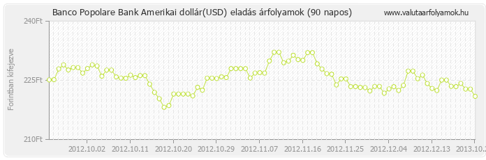 Amerikai dollár (USD) - Banco Popolare Bank valuta eladás 90 napos