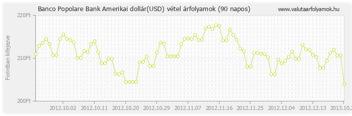 Amerikai dollár (USD) - Banco Popolare Bank valuta vétel 90 napos