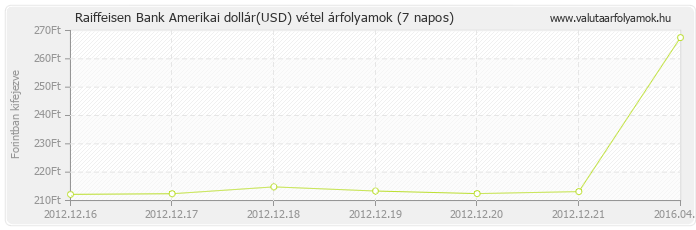 Amerikai dollár (USD) - Raiffeisen Bank valuta vétel 7 napos