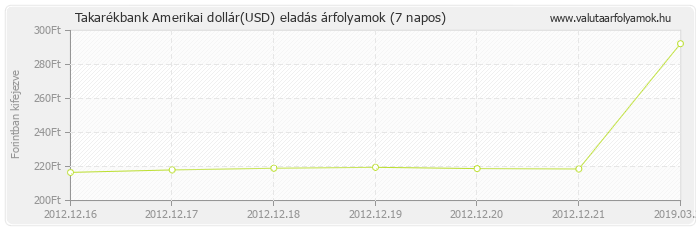 Amerikai dollár (USD) - Takarékbank valuta eladás 7 napos