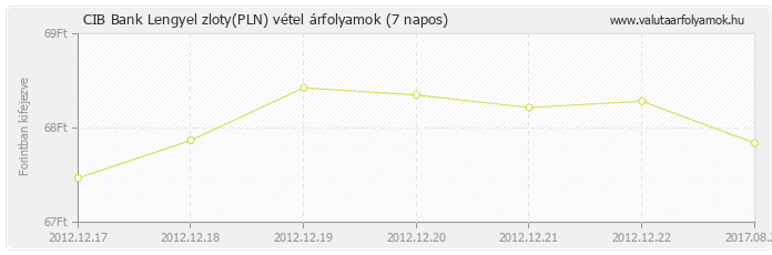 Lengyel zloty (PLN) - CIB Bank deviza vétel 7 napos