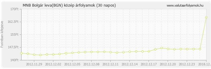 Bolgár leva (BGN) - MNB deviza közép 30 napos