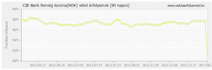 Norvég korona (NOK) - CIB Bank deviza vétel 90 napos
