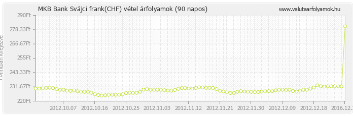 Svájci frank (CHF) - MKB Bank valuta vétel 90 napos