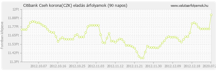 Cseh korona (CZK) - Citibank valuta eladás 90 napos