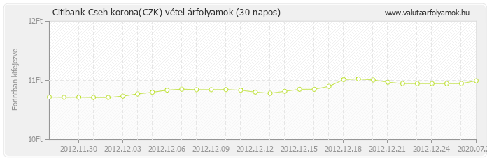 Cseh korona (CZK) - Citibank valuta vétel 30 napos