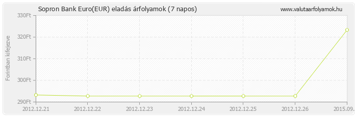 Euro (EUR) - Sopron Bank valuta eladás 7 napos