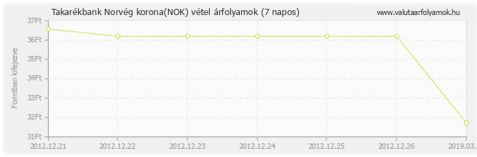 Norvég korona (NOK) - Takarékbank valuta vétel 7 napos