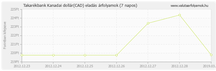 Kanadai dollár (CAD) - Takarékbank valuta eladás 7 napos