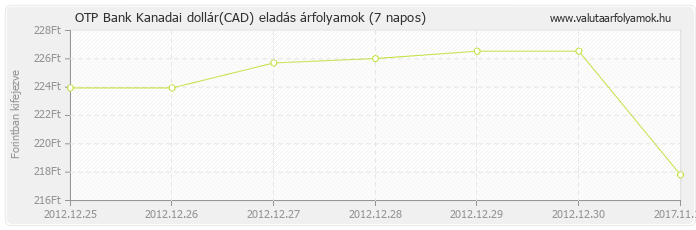 Kanadai dollár (CAD) - OTP Bank valuta eladás 7 napos