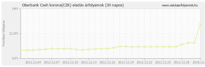 Cseh korona (CZK) - Oberbank valuta eladás 30 napos