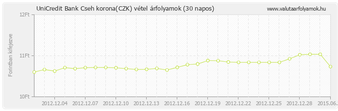 Cseh korona (CZK) - UniCredit Bank valuta vétel 30 napos