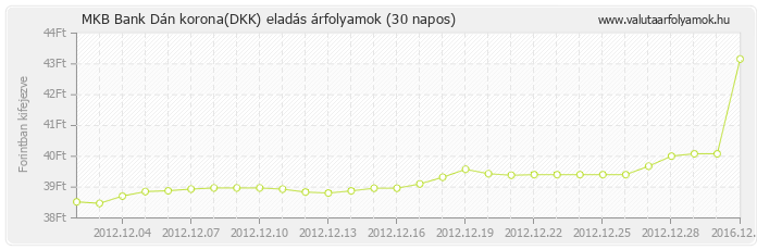 Dán korona (DKK) - MKB Bank valuta eladás 30 napos