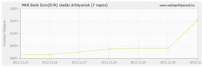 Euro (EUR) - MKB Bank valuta eladás 7 napos