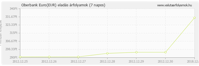 Euro (EUR) - Oberbank valuta eladás 7 napos