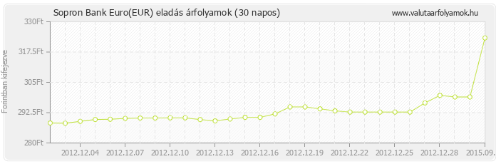 Euro (EUR) - Sopron Bank valuta eladás 30 napos