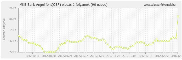 Angol font (GBP) - MKB Bank valuta eladás 90 napos